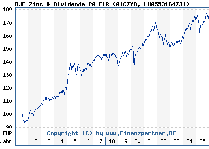 Chart: DJE Zins & Dividende PA EUR (A1C7Y8 LU0553164731)