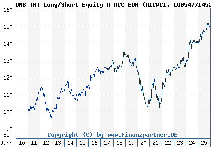 Chart: DNB TMT Long/Short Equity A ACC EUR (A1CWC1 LU0547714526)