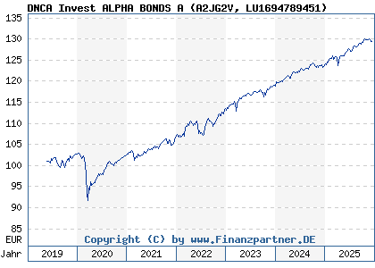 Chart: DNCA Invest ALPHA BONDS A (A2JG2V LU1694789451)