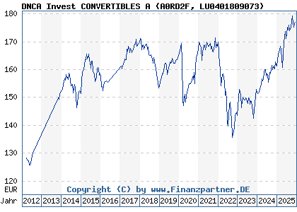 Chart: DNCA Invest CONVERTIBLES A (A0RD2F LU0401809073)