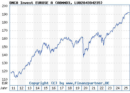 Chart: DNCA Invest EUROSE A (A0MMD3 LU0284394235)
