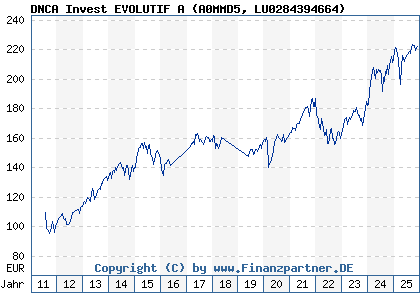 Chart: DNCA Invest EVOLUTIF A (A0MMD5 LU0284394664)