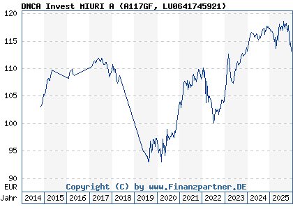 Chart: DNCA Invest MIURI A (A117GF LU0641745921)