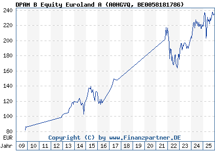 Chart: DPAM B Equity Euroland A (A0HGVQ BE0058181786)