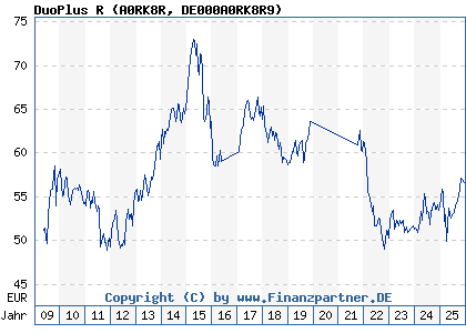 Chart: DuoPlus R (A0RK8R DE000A0RK8R9)
