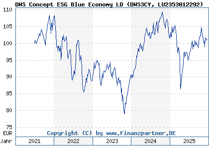 Chart: DWS Concept ESG Blue Economy LD (DWS3CY LU2353012292)