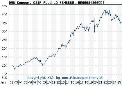 Chart: DWS Concept GS&P Food LD (848665 DE0008486655)