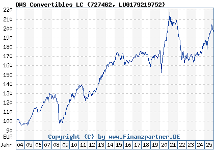 Chart: DWS Convertibles LC (727462 LU0179219752)