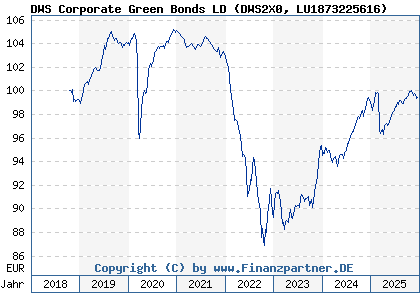 Chart: DWS Corporate Green Bonds LD (DWS2X0 LU1873225616)