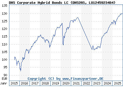 Chart: DWS Corporate Hybrid Bonds LC (DWS2AS LU1245923484)