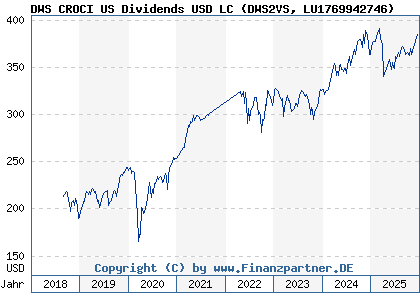 Chart: DWS CROCI US Dividends USD LC (DWS2VS LU1769942746)