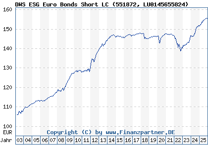 Chart: DWS ESG Euro Bonds Short LC (551872 LU0145655824)