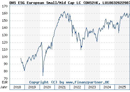 Chart: DWS ESG European Small/Mid Cap LC (DWS2XK LU1863262298)
