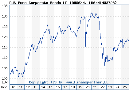 Chart: DWS Euro Corporate Bonds LD (DWS0X4 LU0441433728)