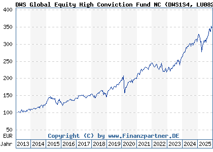 Chart: DWS Global Equity High Conviction Fund NC (DWS1S4 LU0826453226)
