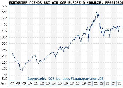 Chart: ECHIQUIER AGENOR SRI MID CAP EUROPE A (A0JLZE FR0010321810)