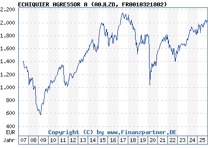 Chart: ECHIQUIER AGRESSOR A (A0JLZD FR0010321802)