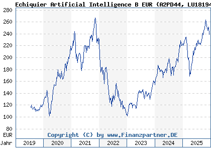 Chart: Echiquier Artificial Intelligence B EUR (A2PD44 LU1819480192)
