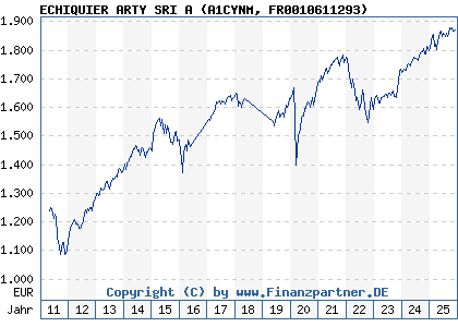 Chart: ECHIQUIER ARTY SRI A (A1CYNM FR0010611293)