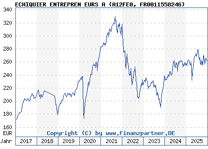 Chart: ECHIQUIER ENTREPREN EURS A (A12FE0 FR0011558246)