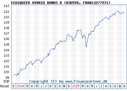 Chart: ECHIQUIER HYBRID BONDS A (A3D5YD FR0013277571)