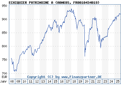 Chart: ECHIQUIER PATRIMOINE A (A0MK0S FR0010434019)