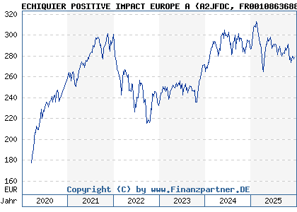 Chart: ECHIQUIER POSITIVE IMPACT EUROPE A (A2JFDC FR0010863688)