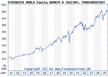 Chart: ECHIQUIER WORLD Equity GROWTH A (A1C3DY FR0010859769)