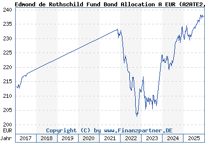 Chart: Edmond de Rothschild Fund Bond Allocation A EUR (A2ATE2 LU1161527038)