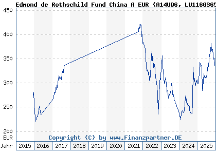 Chart: Edmond de Rothschild Fund China A EUR (A14UQ6 LU1160365091)