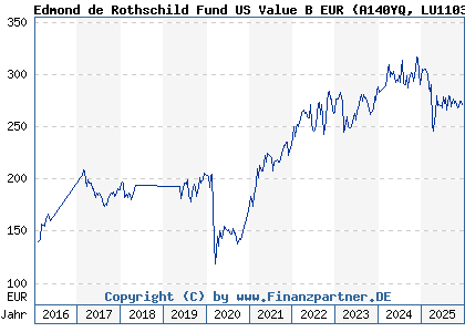 Chart: Edmond de Rothschild Fund US Value B EUR (A140YQ LU1103303753)