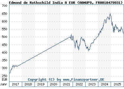 Chart: Edmond de Rothschild India A EUR (A0MUP9 FR0010479931)