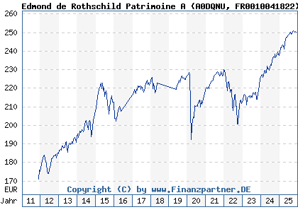 Chart: Edmond de Rothschild Patrimoine A (A0DQNU FR0010041822)