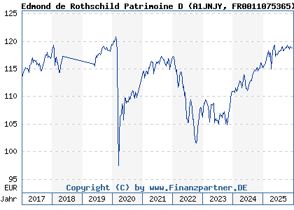 Chart: Edmond de Rothschild Patrimoine D (A1JNJY FR0011075365)