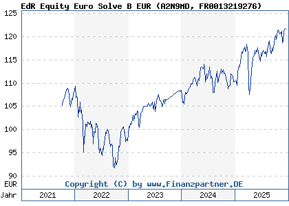 Chart: EdR Equity Euro Solve B EUR (A2N9MD FR0013219276)
