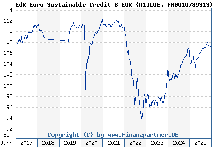Chart: EdR Euro Sustainable Credit B EUR (A1JLUE FR0010789313)