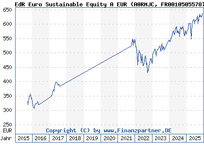 Chart: EdR Euro Sustainable Equity A EUR (A0RMJC FR0010505578)