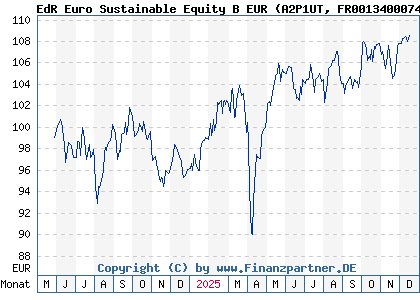 Chart: EdR Euro Sustainable Equity B EUR (A2P1UT FR0013400074)