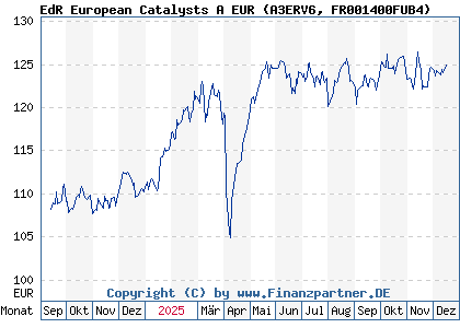 Chart: EdR European Catalysts A EUR (A3ERV6 FR001400FUB4)