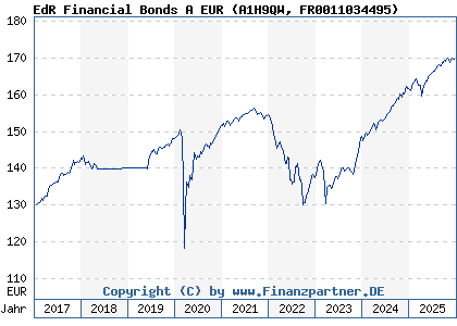 Chart: EdR Financial Bonds A EUR (A1H9QW FR0011034495)