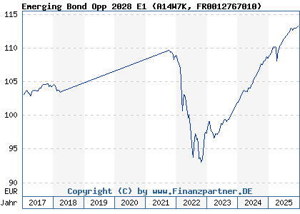 Chart: Emerging Bond Opp 2028 E1 (A14W7K FR0012767010)