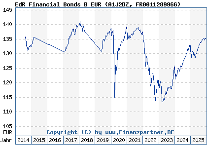 Chart: EdR Financial Bonds B EUR (A1J2DZ FR0011289966)