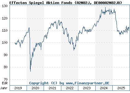 Chart: Effecten Spiegel Aktien Fonds (A2N82J DE000A2N82J8)