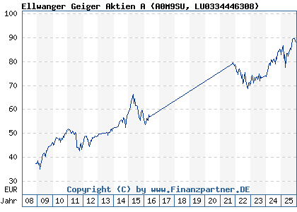 Chart: Ellwanger Geiger Aktien A (A0M9SU LU0334446308)