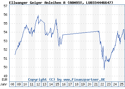 Chart: Ellwanger Geiger Anleihen A (A0M9SV LU0334446647)