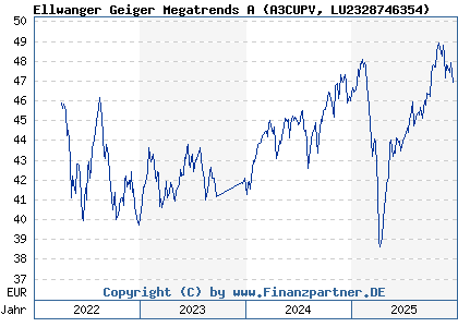 Chart: Ellwanger Geiger Megatrends A (A3CUPV LU2328746354)