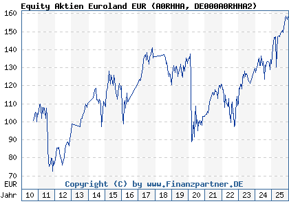 Chart: Equity Aktien Euroland EUR (A0RHHA DE000A0RHHA2)