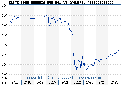 Chart: ERSTE BOND DANUBIA EUR R01 VT (A0LE76 AT0000673199)