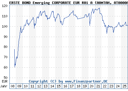 Chart: ERSTE BOND Emerging CORPORATE EUR R01 A (A0MTAH AT0000A05HQ5)