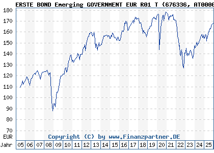 Chart: ERSTE BOND Emerging GOVERNMENT EUR R01 T (676336 AT0000809165)